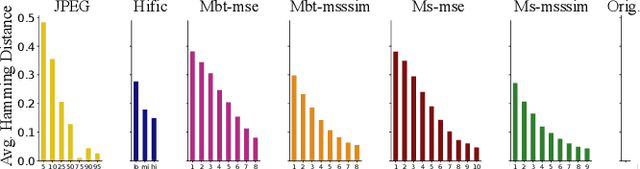 Figure 4 for Trustworthy Compression? Impact of AI-based Codecs on Biometrics for Law Enforcement