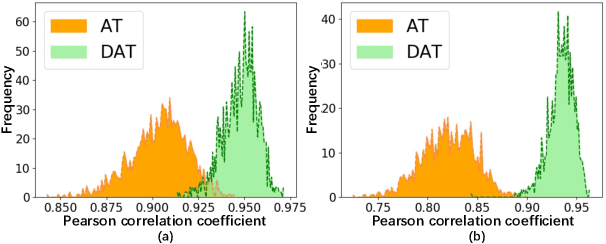 Figure 3 for Enhance the Visual Representation via Discrete Adversarial Training