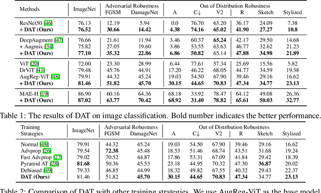 Figure 2 for Enhance the Visual Representation via Discrete Adversarial Training