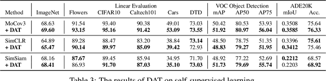 Figure 4 for Enhance the Visual Representation via Discrete Adversarial Training