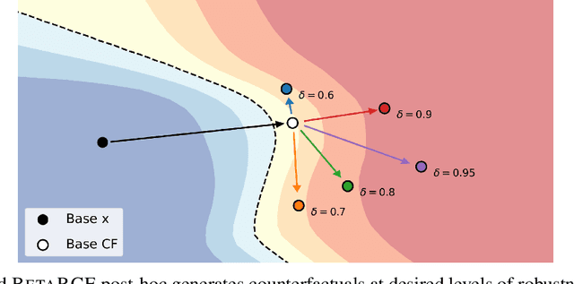 Figure 1 for Counterfactual Explanations with Probabilistic Guarantees on their Robustness to Model Change