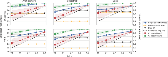 Figure 3 for Counterfactual Explanations with Probabilistic Guarantees on their Robustness to Model Change