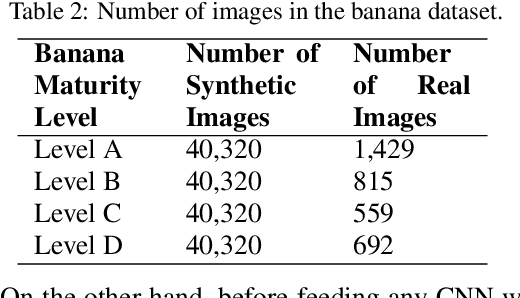 Figure 3 for Banana Ripeness Level Classification using a Simple CNN Model Trained with Real and Synthetic Datasets