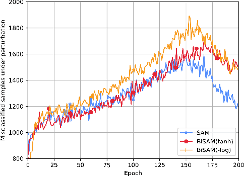 Figure 3 for Improving SAM Requires Rethinking its Optimization Formulation