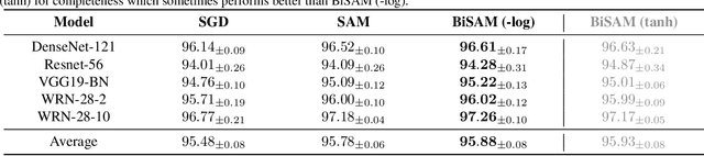 Figure 2 for Improving SAM Requires Rethinking its Optimization Formulation