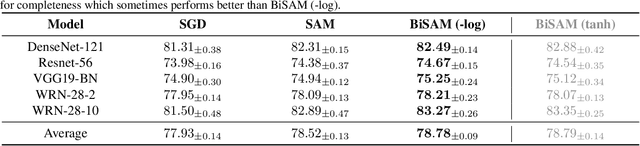 Figure 4 for Improving SAM Requires Rethinking its Optimization Formulation