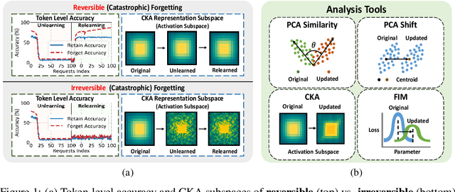 Figure 1 for Unlearning Isn't Deletion: Investigating Reversibility of Machine Unlearning in LLMs