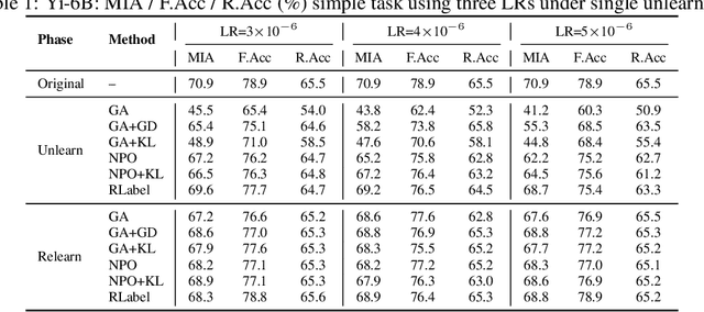 Figure 2 for Unlearning Isn't Deletion: Investigating Reversibility of Machine Unlearning in LLMs