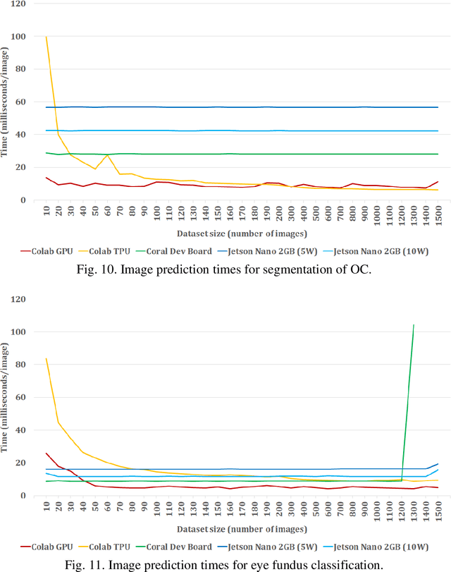 Figure 3 for Energy efficiency in Edge TPU vs. embedded GPU for computer-aided medical imaging segmentation and classification