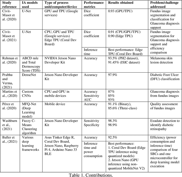 Figure 2 for Energy efficiency in Edge TPU vs. embedded GPU for computer-aided medical imaging segmentation and classification
