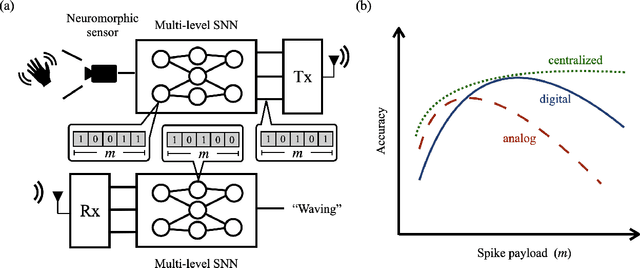 Figure 1 for Neuromorphic Wireless Split Computing with Multi-Level Spikes