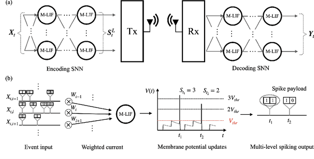 Figure 2 for Neuromorphic Wireless Split Computing with Multi-Level Spikes