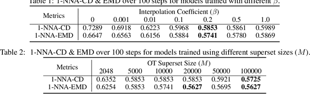 Figure 3 for Not-So-Optimal Transport Flows for 3D Point Cloud Generation