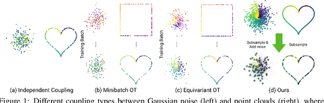 Figure 1 for Not-So-Optimal Transport Flows for 3D Point Cloud Generation