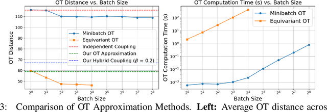 Figure 4 for Not-So-Optimal Transport Flows for 3D Point Cloud Generation