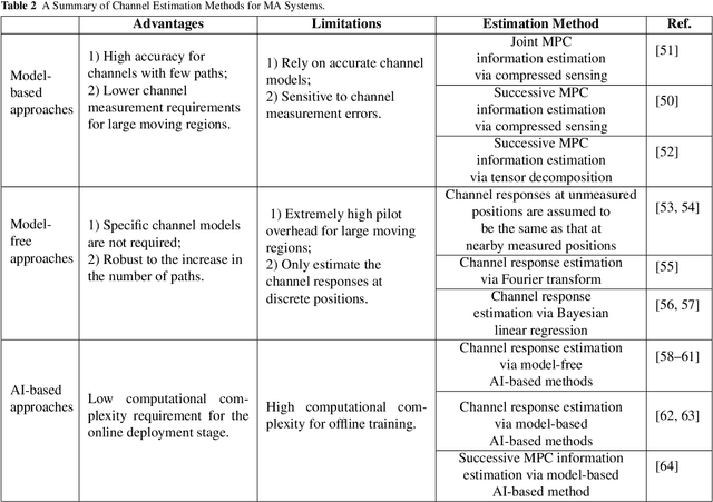 Figure 4 for Fundamental Models and Signal Processing for Movable Antenna-Enhanced Wireless Communications and Sensing