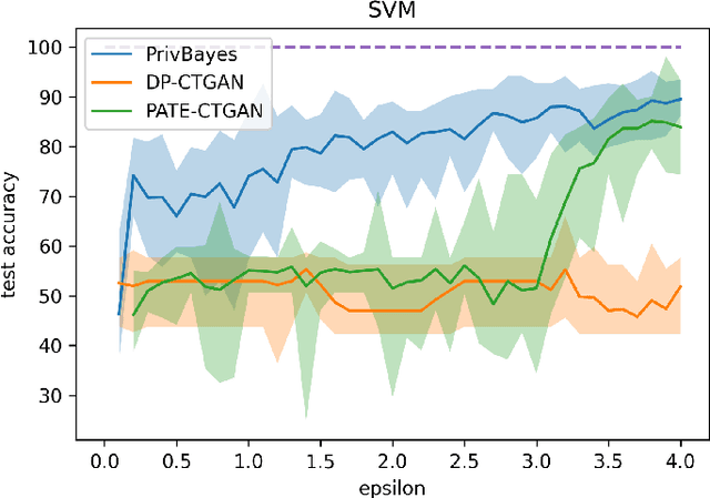 Figure 1 for On the Utility Recovery Incapability of Neural Net-based Differential Private Tabular Training Data Synthesizer under Privacy Deregulation