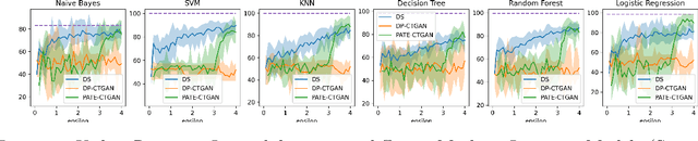 Figure 3 for On the Utility Recovery Incapability of Neural Net-based Differential Private Tabular Training Data Synthesizer under Privacy Deregulation