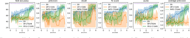 Figure 4 for On the Utility Recovery Incapability of Neural Net-based Differential Private Tabular Training Data Synthesizer under Privacy Deregulation