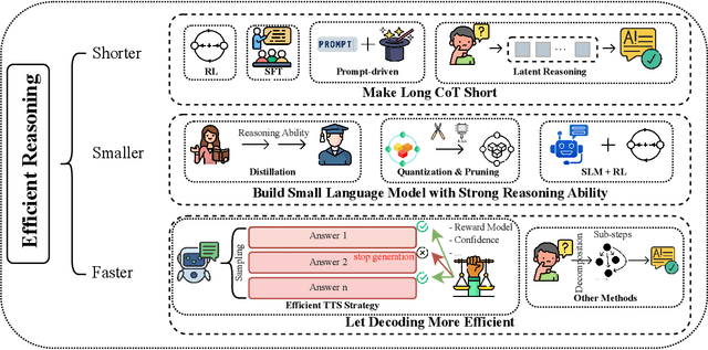 Figure 1 for Efficient Reasoning Models: A Survey