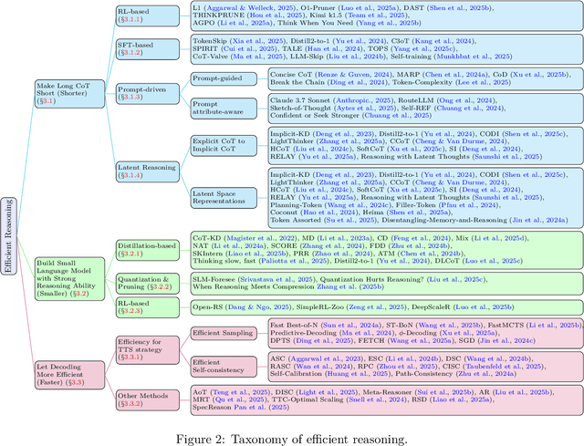 Figure 3 for Efficient Reasoning Models: A Survey