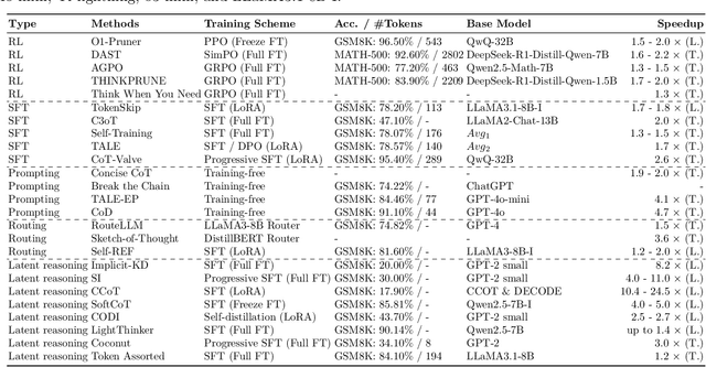Figure 2 for Efficient Reasoning Models: A Survey