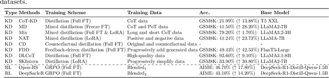 Figure 4 for Efficient Reasoning Models: A Survey
