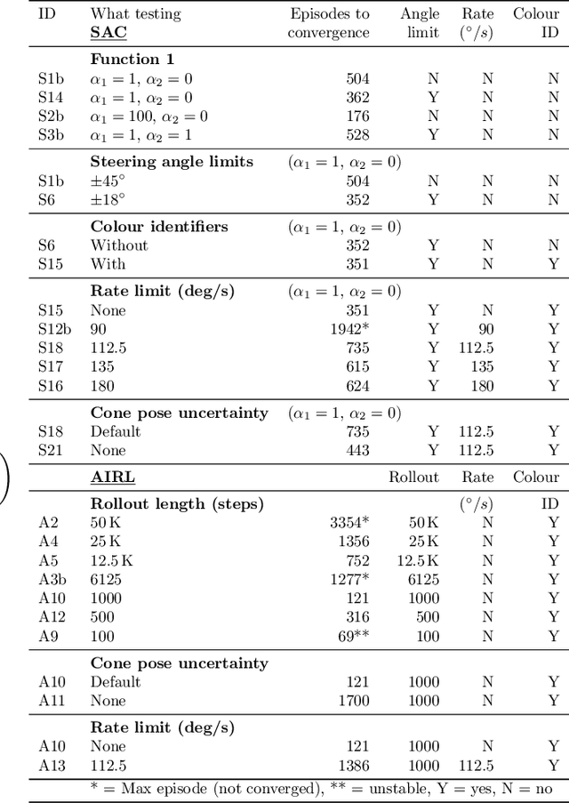 Figure 2 for Deep Reinforcement Learning for Local Path Following of an Autonomous Formula SAE Vehicle