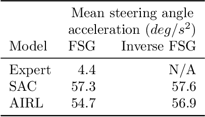 Figure 4 for Deep Reinforcement Learning for Local Path Following of an Autonomous Formula SAE Vehicle