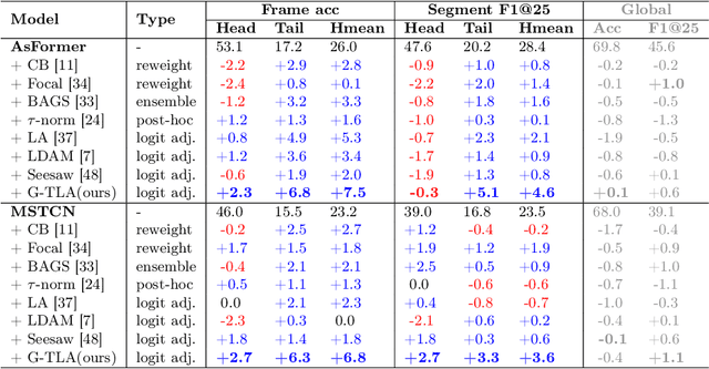 Figure 4 for Long-Tail Temporal Action Segmentation with Group-wise Temporal Logit Adjustment