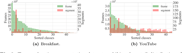 Figure 3 for Long-Tail Temporal Action Segmentation with Group-wise Temporal Logit Adjustment