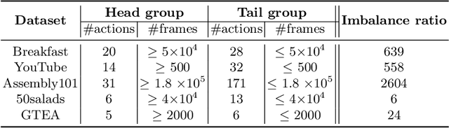 Figure 2 for Long-Tail Temporal Action Segmentation with Group-wise Temporal Logit Adjustment