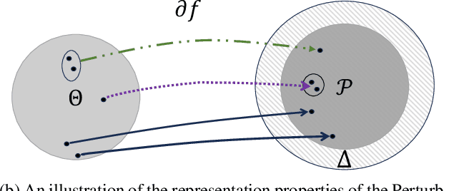 Figure 1 for On The Statistical Representation Properties Of The Perturb-Softmax And The Perturb-Argmax Probability Distributions