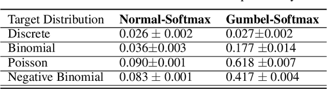 Figure 2 for On The Statistical Representation Properties Of The Perturb-Softmax And The Perturb-Argmax Probability Distributions