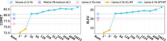 Figure 1 for Fine-Tuning Large Language Models to Translate: Will a Touch of Noisy Data in Misaligned Languages Suffice?