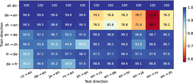 Figure 3 for Fine-Tuning Large Language Models to Translate: Will a Touch of Noisy Data in Misaligned Languages Suffice?