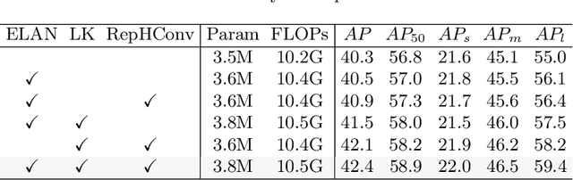 Figure 4 for Multi-Branch Auxiliary Fusion YOLO with Re-parameterization Heterogeneous Convolutional for accurate object detection