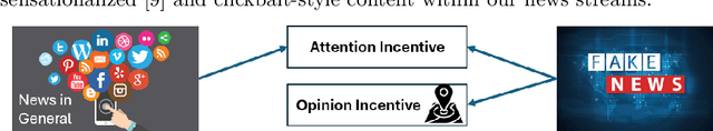 Figure 1 for News about Global North considered Truthful! The Geo-political Veracity Gradient in Global South News