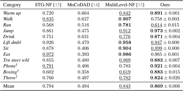Figure 4 for Few-shot Human Action Anomaly Detection via a Unified Contrastive Learning Framework