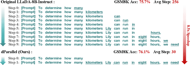 Figure 1 for dParallel: Learnable Parallel Decoding for dLLMs
