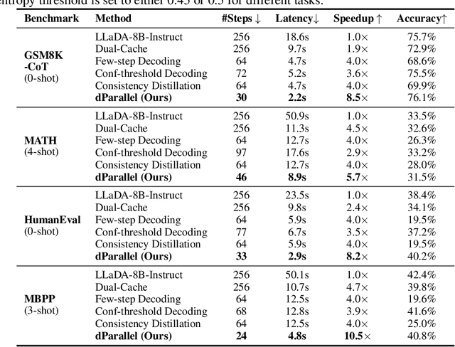 Figure 2 for dParallel: Learnable Parallel Decoding for dLLMs
