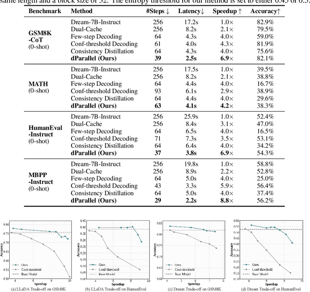 Figure 4 for dParallel: Learnable Parallel Decoding for dLLMs