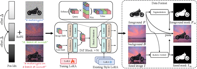 Figure 2 for DreamFuse: Adaptive Image Fusion with Diffusion Transformer