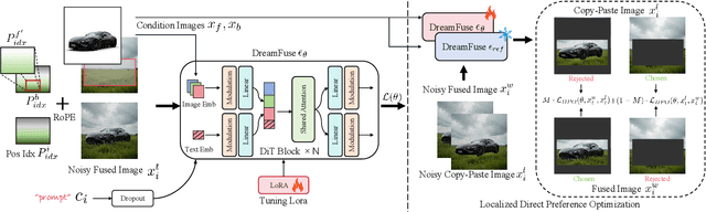 Figure 4 for DreamFuse: Adaptive Image Fusion with Diffusion Transformer