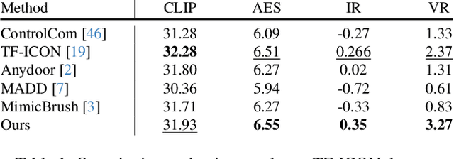 Figure 1 for DreamFuse: Adaptive Image Fusion with Diffusion Transformer