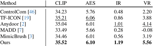 Figure 3 for DreamFuse: Adaptive Image Fusion with Diffusion Transformer