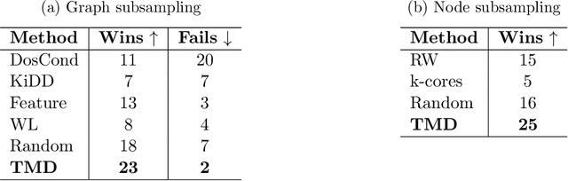 Figure 2 for Subsampling Graphs with GNN Performance Guarantees