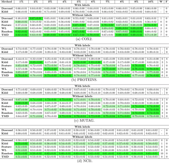 Figure 3 for Subsampling Graphs with GNN Performance Guarantees