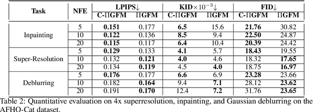 Figure 4 for Fast Samplers for Inverse Problems in Iterative Refinement Models