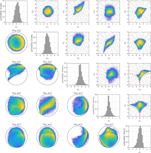 Figure 3 for Deep learning joint extremes of metocean variables using the SPAR model